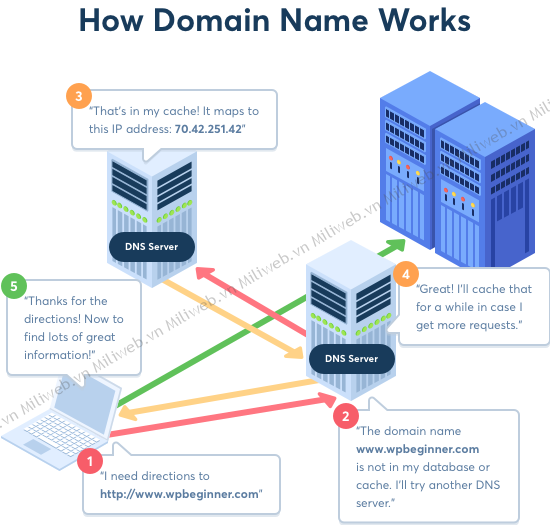 DNS là gì và cách dns hoạt động